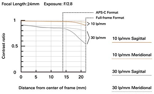 Tamron f/2.8 Di III OSD Wide-Angle Prime Lens for Sony E-Mount-Camera Wholesalers