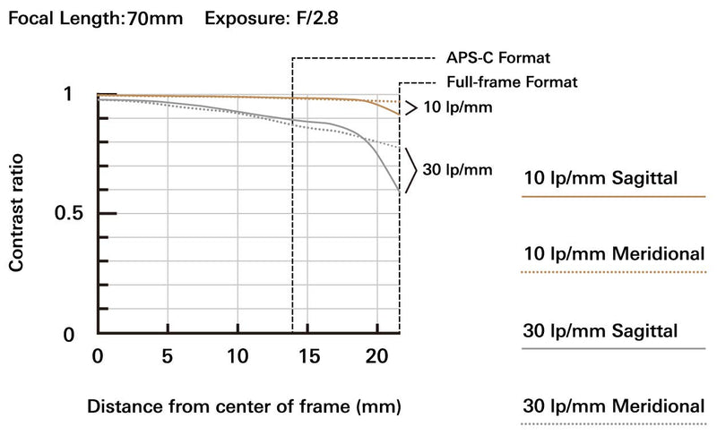 Tamron 70-180mm f/2.8 Di III VXD Lens - Sony E
