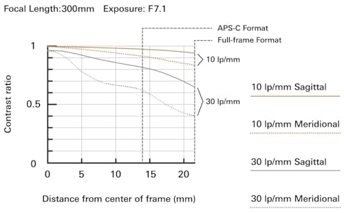 Tamron 28-300mm F/4-7.1 Di III VC VXD for Sony E-Mount Full Frame Mirrorless Cameras