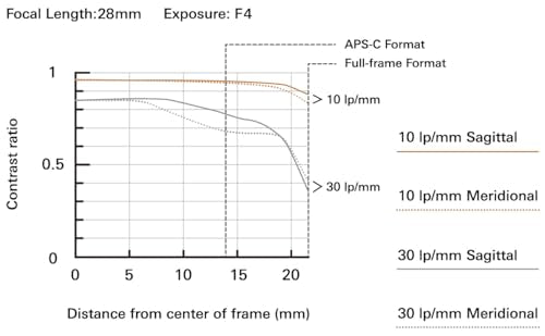 Tamron 28-300mm F/4-7.1 Di III VC VXD for Sony E-Mount Full Frame Mirrorless Cameras