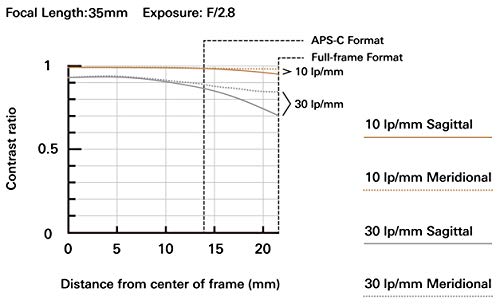 Tamron f/2.8 Di III OSD Wide-Angle Prime Lens for Sony E-Mount-Camera Wholesalers