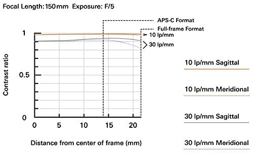 Tamron 150-500mm f/5-6.7 Di III VC VXD Lens for Full Frame Sony Mirrorless Camera