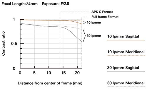 Tamron 24mm f/2.8 Di III OSD M 1:2 Lens - Sony E