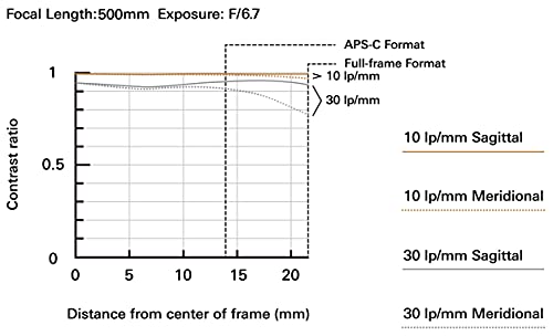 Tamron 150-500mm f/5-6.7 Di III VC VXD Lens for Full Frame Sony Mirrorless Camera