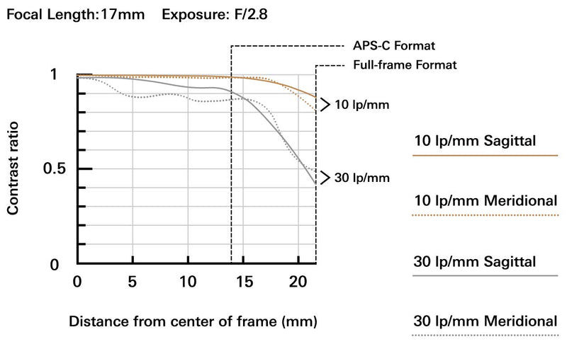 Tamron AFA037C700 17-35mm f/2.8-4 DI OSD Lens for Canon Digital SLR Cameras, Black