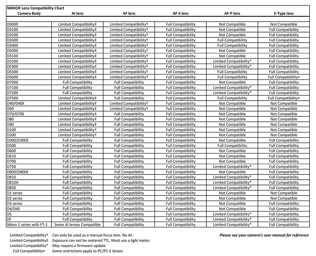 nikon d50 lens compatibility chart